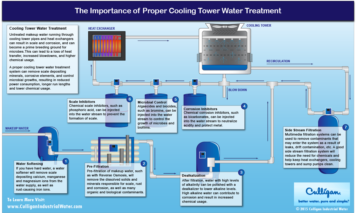 Water Treatment Fact Sheet by Culligan Industrial Water - Issuu